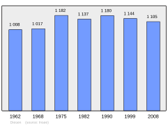 Population - Municipality code 57765.svg