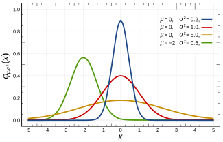 Probability density function for the Normal distribtion