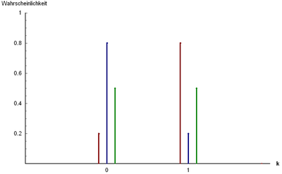 Wahrscheinlichkeitsfunktion der Bernoulli-Verteilung