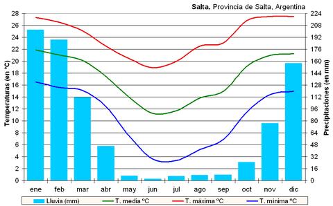 Climogramme de Salta.