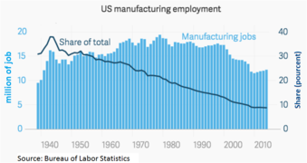 ABD üretim istihdamı
