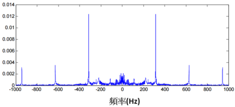 音樂訊號會由基頻、泛音所組成，經過頻率分析後，分量在基頻倍數的地方有較大的值。