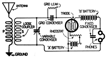 Example of single tube triode grid-leak receiver from 1920, the first type of amplifying radio receiver. In the grid leak circuit, electrons attracted to the grid during the positive half cycles of the radio signal charge the grid capacitor with a negative voltage of a few volts, biasing the grid near its cutoff voltage, so the tube conducts only during the positive half-cycles, rectifying the radio carrier.