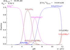 A graph of potential vs. pH showing stability regions of various uranium compound