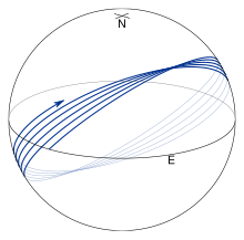 Fig. 8.  Following the geodesic on the ellipsoid for about 5 circuits.