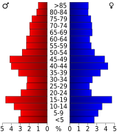 Bevolkingspiramide Pratt County