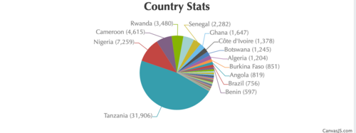 Country stats from ISA campaign Africa on the Move.