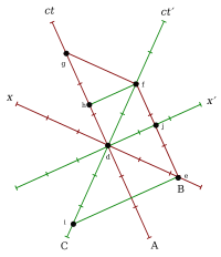 Clock C in relative motion between two synchronized clocks A and B. C meets A at d, and B at f.