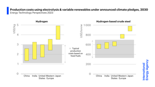 Electrolysis Production Costs.png