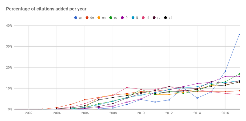 File:Distribution of citations over time.png