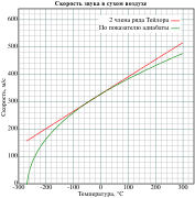 Speed of sound in dry air-ru.svg