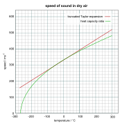 Speed of sound in dry air.svg