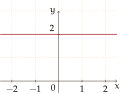 Polinomial berderajat 0: f(x) = 2