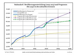 Recent Population Development and Projections (Population Development before Census 2011 (blue line); Recent Population Development according to the Census in Germany in 2011 (blue bordered line); Official projections for 2005-2030 (yellow line); for 2017-2030 (scarlet line); for 2020-2030 (green line)