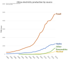 Stromproduktion nach Energiequellen in China