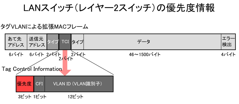 File:LANスイッチ（レイヤー2スイッチ）の優先度情報.PNG