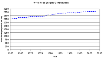 Graf menunjukkan peningkatan beransur-ansur pengambilan tenaga makanan global setiap orang setiap hari antara 1961 hingga 2002.