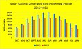 Solar (Utility) Generated Electric Energy Profile 2022–2021