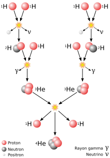 Un arbre logique dans lequel des atomes se créent et se détruisent au fur et à mesure que certaines réactions nucléaires s'effectuent.