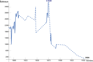 Graphique montrant l’évolution du nombre de bateaux ayant franchi le canal entre 1790 et 1954. Après un point bas à 1000 bateaux par an avant 1800, la courbe présente des dents de scie avec un pic en 1850 à 3400 suivi d’une forte baisse à 1800, puis une remontée à 5630 en 1880 et enfin une chute jusqu’à 0 en 1954