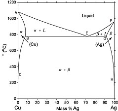 Diagramme de phases cuivre-argent. '"`UNIQ--postMath-00000001-QINU`"' est une phase solide de cuivre contenant de l'argent, '"`UNIQ--postMath-00000002-QINU`"' une phase solide d'argent contenant du cuivre. Les deux phases coexistent dans le domaine '"`UNIQ--postMath-00000003-QINU`"'. Le point E est un eutectique.