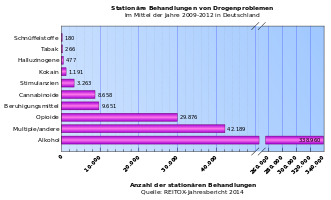 Anzahl stationärer Krankenhausbehandlungen in Deutschland aufgrund von Drogenproblemen. Gemittelte Daten aus den Jahren 2009–2012. Bericht 2014 des nationalen REITOX-Knotenpunkts an die EBDD. Neue Entwicklungen und Trends. Drogensituation 2013/2014.[86]