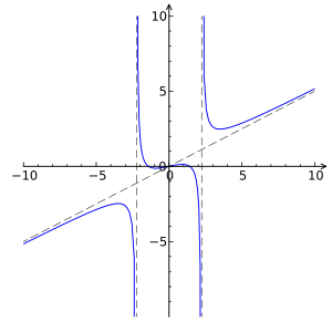 Rational function of degree 3