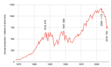 Total US coal production graph