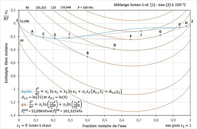 Figure 1 - Enthalpies libres du liquide et du gaz du mélange butan-1-ol - eau calculées avec le modèle d'activité de Margules[42].