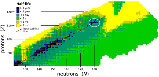 Predicted half-lives (top) and decay modes (bottom) of superheavy nuclei. The line of synthesized proton-rich nuclei is expected to be broken soon after Z = 120, because of half-lives shorter than 1 microsecond from Z = 121, the increasing contribution of spontaneous fission instead of alpha decay from Z = 122 onward until it dominates from Z = 125, and the proton drip line around Z = 130. The white rings denote the expected location of the island of stability; the two squares outlined in white denote 291Cn and 293Cn, predicted to be the longest-lived nuclides on the island with half-lives of centuries or millennia.[64] The black square near the bottom of the second picture is uranium-238, the heaviest confirmed primordial nuclide (a nuclide stable enough to have survived from the Earth's formation to the present day).