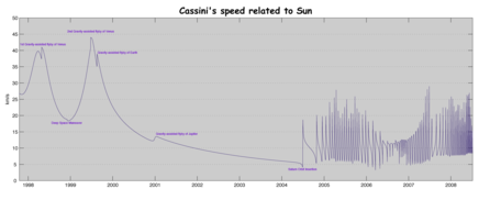 Cassini interplanetary trajectory