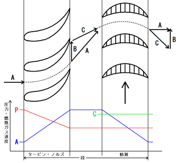 衝動タービンのタービン・ノズルとタービン動翼の段の構成とそこを流れる燃焼ガスの流れの速度と圧力の変化。 A燃焼ガスの絶対速度、Bタービン動翼の回転速度、C燃焼ガスのタービン動翼に対する相対速度、P燃焼ガスの圧力、破線は燃焼ガスの流入経路、タービン動翼の下の黒色の矢印はタービン動翼の回転方向、