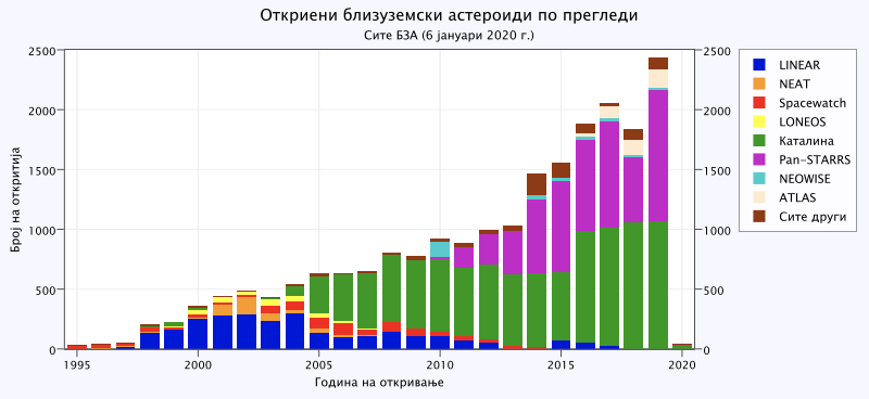 File:Neo-chart mk.svg