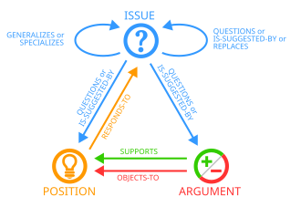 Issue-based information system (IBIS) rhetorical rules diagram that has three nodes (circles labeled "issue", "position", "argument") connected by directed edges (arrows) that show which nodes are permitted to lead to other nodes in IBIS notation