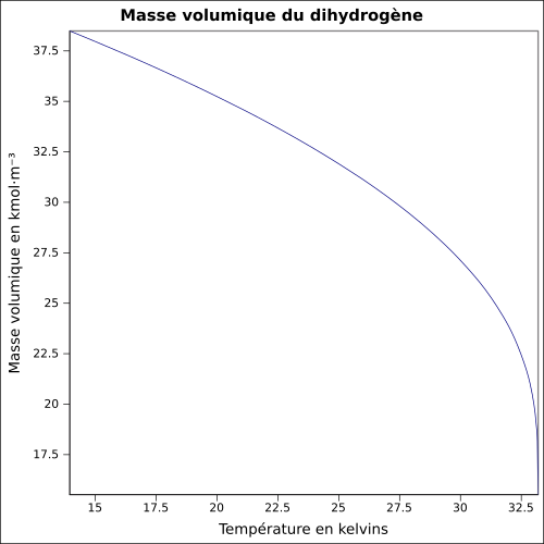 Graphique P=f(T)