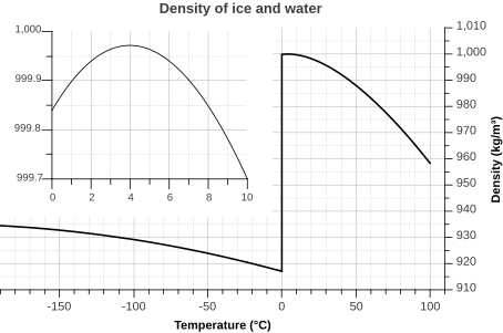 Continuité Une discontinuité de propriété lorsque l'on modifie une condition opératoire correspond à une transition de phase. Masse volumique de l'eau en fonction de la température. À 0 °C la masse volumique augmente brusquement : la glace (solide) fond et devient liquide. L'eau est un rare exemple de liquide plus dense que le solide (la glace flotte).