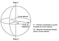 Esquema geral de um sistema de coordenadas celestes