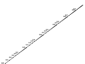 Lexikographische Ordnung auf '"`UNIQ--postMath-0000011F-QINU`"': Die verstärkten Linien nach rechts oben sind unendlich lang.