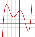 Polinomial berderajat 5: f(x) = 1/20 (x + 4)(x + 2)(x + 1)(x − 1) (x − 3) + 2