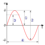 사인파의 진폭이 다양한 방식으로 표현되어 있다. (1)은 일반적인 첨두치peak 진폭을, (2)는 최대치와 최저치 사이의 차이를, (3)은 제곱평균제곱근을, (4)는 주기를 나타낸다.