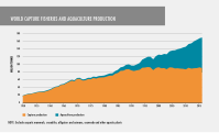 World capture fisheries and aquaculture production 1950 - 2015