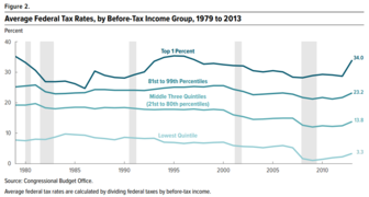 CBO, tarihsel efektif federal vergi oranlarının gelir düzeyine göre ayrıldığını tahmin ediyor.[413]