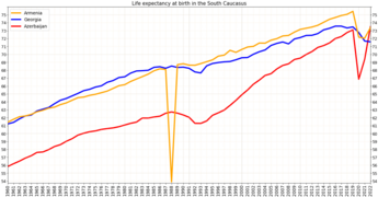 Development of life expectancy in the countries of the South Caucasus