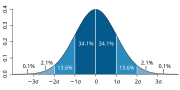 Thumbnail for Standard deviation