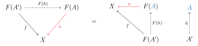 This shows that a terminal object in a specific comma category corresponds to a universal morphism.