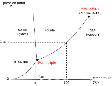 Diagramme de phase de l'eau montrant l'état de l'eau pure en fonction de la température et de la pression. Au-delà du point critique, le liquide et la vapeur ne se distinguent plus. Au point triple les trois états coexistent.