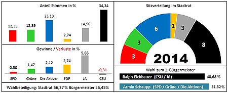 Kommunalwahl 2014