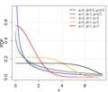 Thumbnail for Generalized gamma distribution