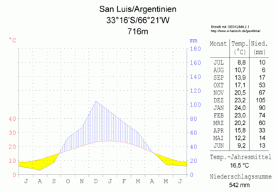 San Luis, altitude 716 m