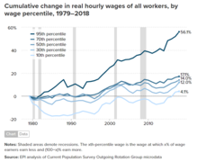 Ücret yüzdesine göre, tüm çalışanların gerçek saatlik ücretlerinde birikimli yüzdelik değişim, 1979-2018[407]